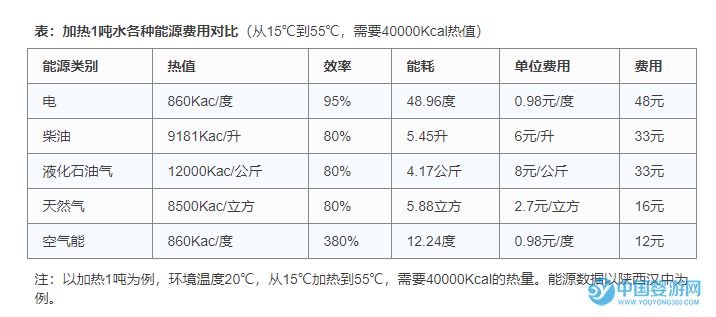 婴儿游泳馆热水器功率对比