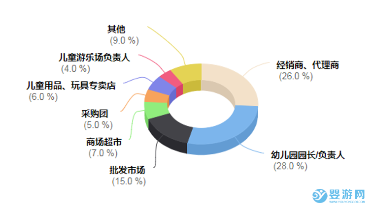 第十届山东学前教育暨幼教装备展观众数据