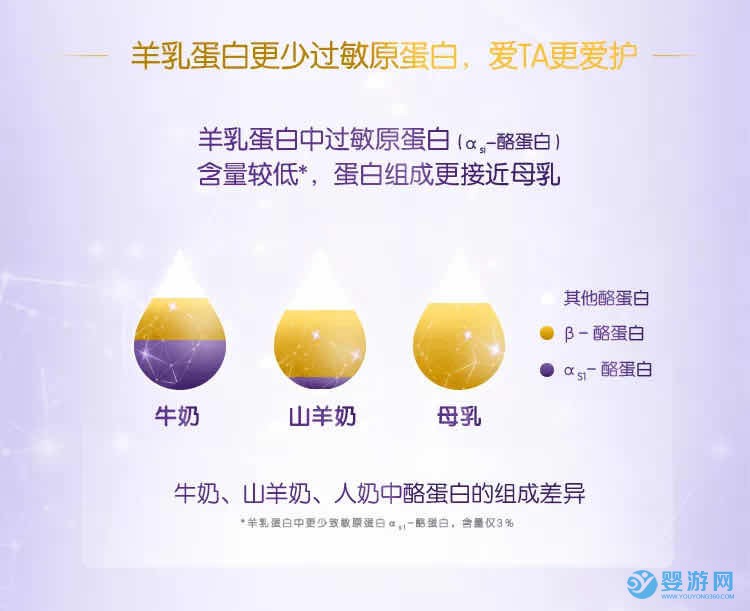 羊奶粉排行榜中的可贝思添加100%纯羊乳蛋白，更少过敏源