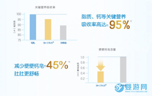 合生元贝塔星奶粉添加SN-2 PLUS,促进吸收好发育