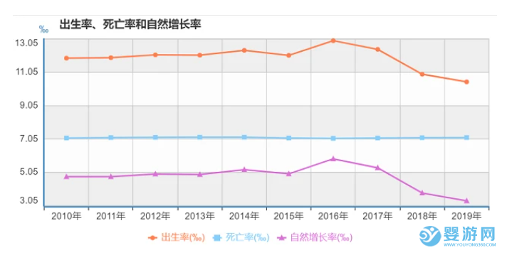 2019年是20年来生育率最低值